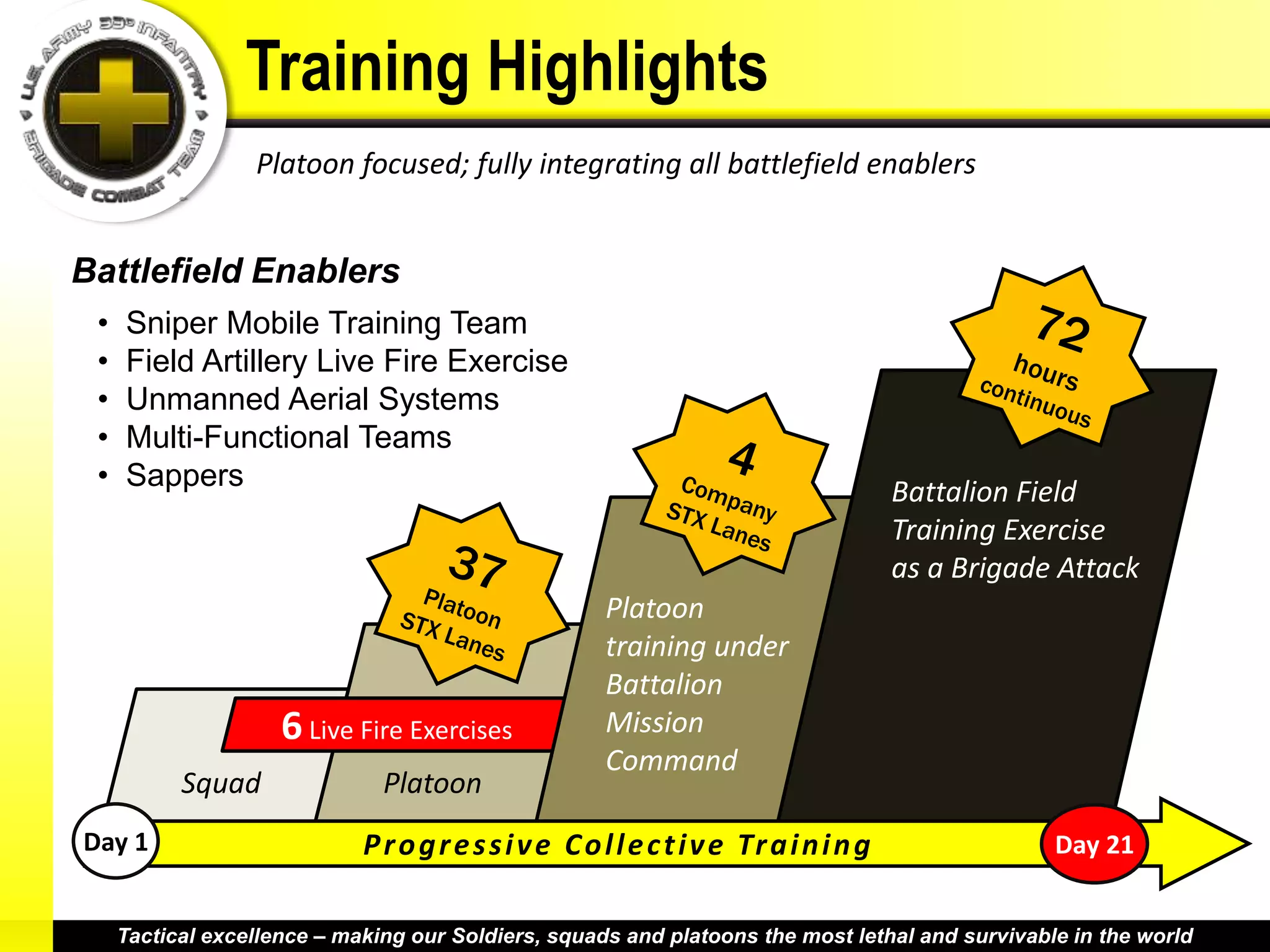 Training Highlights
                  Platoon focused; fully integrating all battlefield enablers


Battlefield Enablers
 •   Sniper Mobile Training Team
 •   Field Artillery Live Fire Exercise
 •   Unmanned Aerial Systems
 •   Multi-Functional Teams
 •   Sappers                                                                            Battalion Field
                                                                                        Training Exercise
                                                                                        as a Brigade Attack
                                                       Platoon
                                                       training under
                                                       Battalion
                     6 Live Fire Exercises             Mission
                                                       Command
           Squad               Platoon
Day 1                        P r o g r e s s i v e C o l l e c t i v e Tr a i n i n g               Day 21


     Tactical excellence – making our Soldiers, squads and platoons the most lethal and survivable in the world
 
