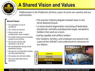 A Shared Vision and Values
                  Professionals in the Profession of Arms, sworn to serve our country and our
                  communities.

Shared Values
                                       • The premier Infantry Brigade Combat Team in the
                                         Army National Guard.
 Our reputation is one of
  excellence.                          • A values-based organization consisting of dedicated,
 Our values are obvious.                disciplined, mentally and physically tough, competent
 We are proud, quiet,                   Soldiers that work as a team.
  professionals, never arrogant.
                                       • Led by capable and selfless leaders
 Our leader training and counseling
  programs are the best.               • Our Soldiers, families, and employers are proud to be
 We set and enforce high                a part of the 33D BCT and understand its relevance to
  standards in all we do.
                                         our Nation.
 We develop/foster strong Family
  Readiness Groups.
 We care for our Gold Star Families
                                       Lines of Effort




  and Wounded Warriors.                                   Leading              Insert Different Photo
 We assess risk and train safely.                        Training
 We never walk away from a
                                                         Maintaining
  deficiency.
                                                           Caring


   Tactical excellence – making our Soldiers, squads and platoons the most lethal and survivable in the world
 