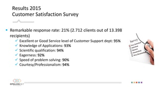 Results 2015
Customer Satisfaction Survey
 Remarkable response rate: 21% (2.712 clients out of 13.398
recipients)
 Excellent or Good Service level of Customer Support dept: 95%
 Knowledge of Applications: 93%
 Scientific qualification: 94%
 Eagerness: 92%
 Speed of problem solving: 90%
 Courtesy/Professionalism: 94%
 