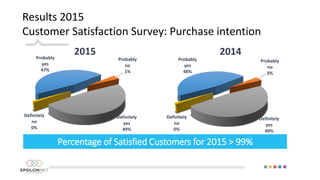 Results 2015
Customer Satisfaction Survey: Purchase intention
Probably
yes
47%
Probably
no
1%
Definitely
yes
49%
Definitely
no
0%
Percentage of Satisfied Customers for 2015 > 99%
Probably
yes
48%
Probably
no
3%
Definitely
yes
49%
Definitely
no
0%
2015 2014
 