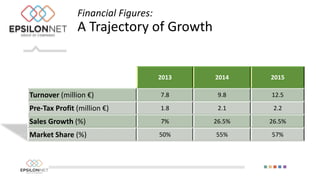 Financial Figures:
A Trajectory of Growth
2013 2014 2015
Turnover (million €) 7.8 9.8 12.5
Pre-Tax Profit (million €) 1.8 2.1 2.2
Sales Growth (%) 7% 26.5% 26.5%
Market Share (%) 50% 55% 57%
 