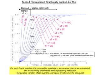 Visible color shiftDesired
Range
DT = 10C
DT = 8C
DT = 5C
DT = 3C
DT = 4C
DT = 6C
DT = 7C
DT = 9C
If we allow a 10C temperature control error, we can
only print 17% of the color space without visible color shifts
P(DE<1) = 21%
P(DE<1) = 17%
P(DE<1) = 26%
32%
41%
54%
71%
89%
For each C-M-Y selection, the color and its sensitivity to temperature change were simulated.
The results nicely followed the Weibull probability distribution.
Temperature variation effects over the color space are shown in the above plot.
Table-1 Represented Graphically Looks Like This
DE < 1
 