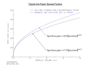 Typical Ink-Paper Spread Factors
 
  417.0
441.0
picoliters17.57m)(SizeSpot
picoliters95.18m)(SizeSpot




 