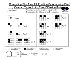 Computing The Area Fill Fraction By Analyzing Pixel
Overlap Types In An Error Diffusion Pattern
Type A
Type B
Type C
Type D
Type E
Type F
Type G
Type H
Blank neighbor from
previous scan
Filled neighbor from
previous scan
Current pixel
being printed
Error diffusion
neighbor
x
y
Scan directions
Pel
Size
Spot
Diameter sizePel
diameterSpot
F
Type J
Type K
Analytical geometry functions are derived to
determine the dot fill area for each overlap type
(F < 2.0)
 