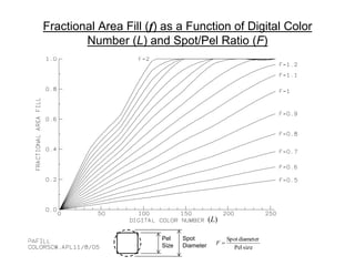Fractional Area Fill (f) as a Function of Digital Color
Number (L) and Spot/Pel Ratio (F)
Pel
Size
Spot
Diameter sizePel
diameterSpot
F
(L)
 