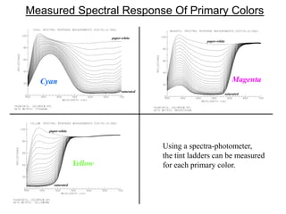 Measured Spectral Response Of Primary Colors
Cyan Magenta
Yellow
Using a spectra-photometer,
the tint ladders can be measured
for each primary color.
paper-white
saturated
paper-white
saturated
paper-white
saturated
 