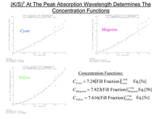 (K/S)T At The Peak Absorption Wavelength Determines The
Concentration Functions
Cyan Magenta
Yellow
Concentration Functions:
 
758.1
236.1
164.1
)FractionFill(616.7
)FractionFill(823.7
FractionFill24.7
YellowYellow
MagentaMagenta
CyanCyan
C
C
C


 Eq.[5a]
Eq.[5b]
Eq.[5c]
 