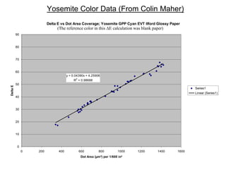 Yosemite Color Data (From Colin Maher)
Delta E vs Dot Area Coverage; Yosemite GPP Cyan EVT Ilford Glossy Paper
y = 0.04390x + 4.25906
R
2
= 0.98688
0
10
20
30
40
50
60
70
80
90
0 200 400 600 800 1000 1200 1400 1600
Dot Area (µm²) per 1/600 in²
DeltaE
Series1
Linear (Series1)
(The reference color in this DE calculation was blank paper)
 
