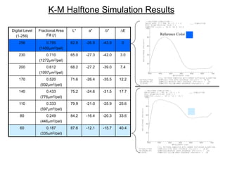 K-M Halftone Simulation Results
Digital Level
(1-256)
Fractional Area
Fill (f)
L* a* b* DE
256 0.785
(1400m2/pel)
62.8 -26.9 -43.9 0
230 0.710
(1272m2/pel)
65.0 -27.3 -42.0 3.0
200 0.612
(1097m2/pel)
68.2 -27.2 -39.0 7.4
170 0.520
(932m2/pel)
71.6 -26.4 -35.5 12.2
140 0.433
(776m2/pel)
75.2 -24.6 -31.5 17.7
110 0.333
(597m2/pel)
79.9 -21.0 -25.9 25.6
80 0.249
(446m2/pel)
84.2 -16.4 -20.3 33.6
60 0.187
(335m2/pel)
87.6 -12.1 -15.7 40.4
Reference Color
 