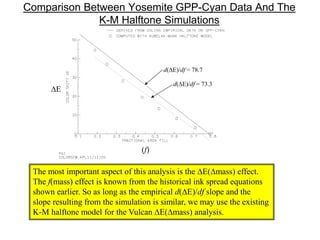 Comparison Between Yosemite GPP-Cyan Data And The
K-M Halftone Simulations
The most important aspect of this analysis is the DE(Dmass) effect.
The f(mass) effect is known from the historical ink spread equations
shown earlier. So as long as the empirical d(DE)/df slope and the
slope resulting from the simulation is similar, we may use the existing
K-M halftone model for the Vulcan DE(Dmass) analysis.
(f)
DE
d(DE)/df = 78.7
d(DE)/df = 73.3
 