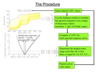 The Procedure
Use the halftone model to simulate
the spectral response over a range
of drop mass values.
(nominal +/-3pL in 0.02pL steps)
Select digital CMY values
Determine the droplet mass
range such that DE is less
than, or equal to 1.0, 2.0, 3.0….
Repeat across
color space
Compute L*a*b* for
Each spectral response curve
Droplet mass range such
that DE < 1 for this
particular CMY value
 
