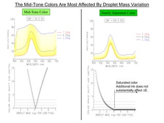 The Mid-Tone Colors Are Most Affected By Droplet Mass Variation
Mid-Tone Color Nearly Saturated Color
Saturated color
Additional ink does not
substantially affect DE.
 