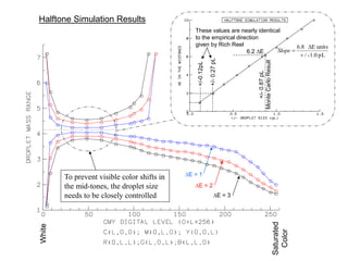 To prevent visible color shifts in
the mid-tones, the droplet size
needs to be closely controlled DE = 3
DE = 2
DE = 1
Halftone Simulation Results
pL1.0-/
unitsE8.6

D
Slope
+/-0.12pL
+/-0.27pL
These values are nearly identical
to the empirical direction
given by Rich ReelWhite
Saturated
Color
+/-0.87pL
MonteCarloResult
6.2 DE
 