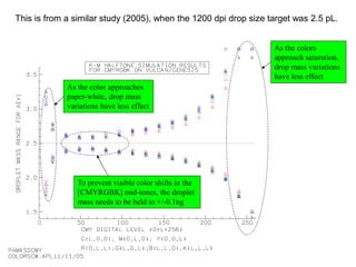 To prevent visible color shifts in the
[CMYRGBK] mid-tones, the droplet
mass needs to be held to +/-0.1ng
As the colors
approach saturation,
drop mass variations
have less effect
As the color approaches
paper-white, drop mass
variations have less effect
This is from a similar study (2005), when the 1200 dpi drop size target was 2.5 pL.
 