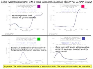 Some Typical Simulations: C,M,Y InputSpectral ResponseCIE(XYZ)L*a*b* Output
As the temperature shifts
so does the spectral response
Some colors shift greatly with temperature.
A 10C DT line-line for this CMY would be
visibly banded.
Some CMY combinations are insensitive to
temperature shifts (usually saturated colors).
In general: The mid-tones are very sensitive to temperature shifts. The more saturated colors are insensitive.
 
