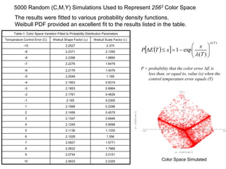 5000 Random (C,M,Y) Simulations Used to Represent 2563 Color Space
The results were fitted to various probability density functions.
Weibull PDF provided an excellent fit to the results listed in the table.
Table-1: Color Space Variation Fitted to Probability Distribution Parameters
Temperature Control Error (C) Weibull Shape Factor (a) Weibull Scale Factor (l)
-10 2.2527 2.375
-9 2.2371 2.1295
-8 2.2398 1.8895
-7 2.2276 1.6478
-6 2.2176 1.4079
-5 2.2049 1.169
-4 2.1953 0.9319
-3 2.1853 0.6964
-2 2.1761 0.4626
-1 2.165 0.2305
1 2.1568 0.2296
2 2.1456 0.4579
3 2.1347 0.6846
4 2.1245 0.9098
5 2.1136 1.1335
6 2.1028 1.356
7 2.0927 1.5771
8 2.0832 1.7968
9 2.0734 2.0151
10 2.0633 2.2325
  
)(
)(
exp1
T
T
x
xTEP
a
l 





D
P = probability that the color error DE is
less than, or equal to, value (x) when the
control temperature error equals (T)
Color Space Simulated
 