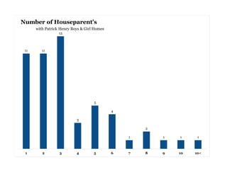 11 11
13
3
5
4
1
2
1 1 1
1 2 3 4 5 6 7 8 9 10 10<
Number of Houseparent's
with Patrick Henry Boys & Girl Homes
 
