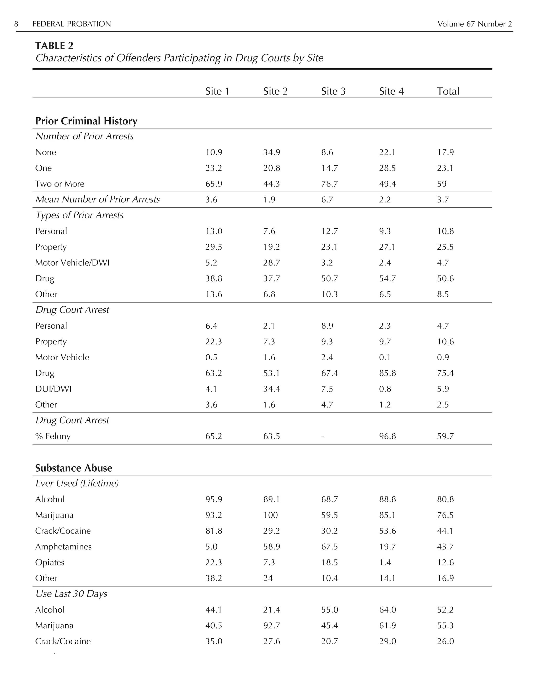 FEDERAL PROBATION Volume 67 Number 28
Site 1 Site 2 Site 3 Site 4 Total
Prior Criminal History
Number of Prior Arrests
None 10.9 34.9 8.6 22.1 17.9
One 23.2 20.8 14.7 28.5 23.1
Two or More 65.9 44.3 76.7 49.4 59
Mean Number of Prior Arrests 3.6 1.9 6.7 2.2 3.7
Types of Prior Arrests
Personal 13.0 7.6 12.7 9.3 10.8
Property 29.5 19.2 23.1 27.1 25.5
Motor Vehicle/DWI 5.2 28.7 3.2 2.4 4.7
Drug 38.8 37.7 50.7 54.7 50.6
Other 13.6 6.8 10.3 6.5 8.5
Drug Court Arrest
Personal 6.4 2.1 8.9 2.3 4.7
Property 22.3 7.3 9.3 9.7 10.6
Motor Vehicle 0.5 1.6 2.4 0.1 0.9
Drug 63.2 53.1 67.4 85.8 75.4
DUI/DWI 4.1 34.4 7.5 0.8 5.9
Other 3.6 1.6 4.7 1.2 2.5
Drug Court Arrest
% Felony 65.2 63.5 - 96.8 59.7
Substance Abuse
Ever Used (Lifetime)
Alcohol 95.9 89.1 68.7 88.8 80.8
Marijuana 93.2 100 59.5 85.1 76.5
Crack/Cocaine 81.8 29.2 30.2 53.6 44.1
Amphetamines 5.0 58.9 67.5 19.7 43.7
Opiates 22.3 7.3 18.5 1.4 12.6
Other 38.2 24 10.4 14.1 16.9
Use Last 30 Days
Alcohol 44.1 21.4 55.0 64.0 52.2
Marijuana 40.5 92.7 45.4 61.9 55.3
Crack/Cocaine 35.0 27.6 20.7 29.0 26.0
h
TABLE 2
Characteristics of Offenders Participating in Drug Courts by Site
 