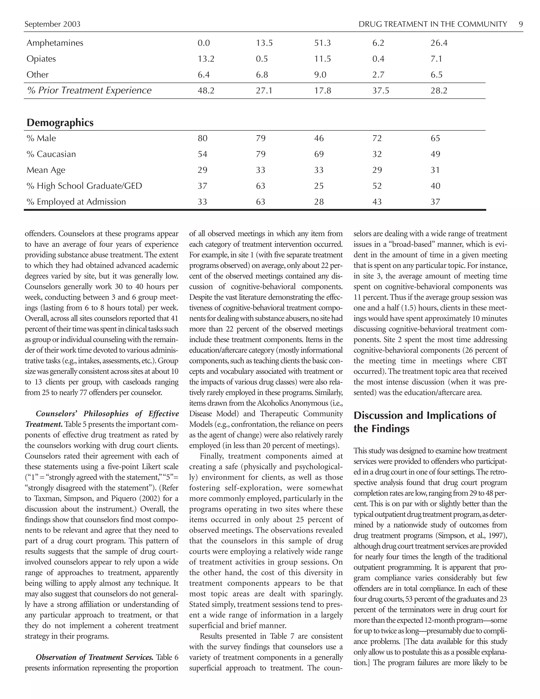 September 2003 DRUG TREATMENT IN THE COMMUNITY 9
offenders. Counselors at these programs appear
to have an average of four years of experience
providing substance abuse treatment. The extent
to which they had obtained advanced academic
degrees varied by site, but it was generally low.
Counselors generally work 30 to 40 hours per
week, conducting between 3 and 6 group meet-
ings (lasting from 6 to 8 hours total) per week.
Overall, across all sites counselors reported that 41
percentof theirtimewasspentinclinicaltaskssuch
asgrouporindividualcounselingwiththeremain-
derof theirworktimedevotedtovariousadminis-
trative tasks (e.g.,intakes,assessments,etc.).Group
sizewasgenerallyconsistentacrosssitesatabout10
to 13 clients per group, with caseloads ranging
from 25 to nearly 77 offenders per counselor.
Counselors’ Philosophies of Effective
Treatment. Table 5 presents the important com-
ponents of effective drug treatment as rated by
the counselors working with drug court clients.
Counselors rated their agreement with each of
these statements using a five-point Likert scale
(“1”=“strongly agreed with the statement,”“5”=
“strongly disagreed with the statement”). (Refer
to Taxman, Simpson, and Piquero (2002) for a
discussion about the instrument.) Overall, the
findings show that counselors find most compo-
nents to be relevant and agree that they need to
part of a drug court program. This pattern of
results suggests that the sample of drug court-
involved counselors appear to rely upon a wide
range of approaches to treatment, apparently
being willing to apply almost any technique. It
may also suggest that counselors do not general-
ly have a strong affiliation or understanding of
any particular approach to treatment, or that
they do not implement a coherent treatment
strategy in their programs.
Observation of Treatment Services. Table 6
presents information representing the proportion
of all observed meetings in which any item from
each category of treatment intervention occurred.
For example, in site 1 (with five separate treatment
programs observed) on average,only about 22 per-
cent of the observed meetings contained any dis-
cussion of cognitive-behavioral components.
Despite the vast literature demonstrating the effec-
tiveness of cognitive-behavioral treatment compo-
nentsfordealingwithsubstanceabusers,nositehad
more than 22 percent of the observed meetings
include these treatment components. Items in the
education/aftercarecategory(mostlyinformational
components,such as teaching clients the basic con-
cepts and vocabulary associated with treatment or
the impacts of various drug classes) were also rela-
tively rarely employed in these programs.Similarly,
items drawn from the Alcoholics Anonymous (i.e.,
Disease Model) and Therapeutic Community
Models (e.g.,confrontation,the reliance on peers
as the agent of change) were also relatively rarely
employed (in less than 20 percent of meetings).
Finally, treatment components aimed at
creating a safe (physically and psychological-
ly) environment for clients, as well as those
fostering self-exploration, were somewhat
more commonly employed, particularly in the
programs operating in two sites where these
items occurred in only about 25 percent of
observed meetings. The observations revealed
that the counselors in this sample of drug
courts were employing a relatively wide range
of treatment activities in group sessions. On
the other hand, the cost of this diversity in
treatment components appears to be that
most topic areas are dealt with sparingly.
Stated simply, treatment sessions tend to pres-
ent a wide range of information in a largely
superficial and brief manner.
Results presented in Table 7 are consistent
with the survey findings that counselors use a
variety of treatment components in a generally
superficial approach to treatment. The coun-
selors are dealing with a wide range of treatment
issues in a “broad-based” manner, which is evi-
dent in the amount of time in a given meeting
that is spent on any particular topic.For instance,
in site 3, the average amount of meeting time
spent on cognitive-behavioral components was
11 percent. Thus if the average group session was
one and a half (1.5) hours, clients in these meet-
ings would have spent approximately 10 minutes
discussing cognitive-behavioral treatment com-
ponents. Site 2 spent the most time addressing
cognitive-behavioral components (26 percent of
the meeting time in meetings where CBT
occurred).The treatment topic area that received
the most intense discussion (when it was pre-
sented) was the education/aftercare area.
Discussion and Implications of
the Findings
This study was designed to examine how treatment
services were provided to offenders who participat-
edinadrugcourtinoneof foursettings.Theretro-
spective analysis found that drug court program
completionratesarelow,rangingfrom29to48per-
cent. This is on par with or slightly better than the
typicaloutpatientdrugtreatmentprogram,asdeter-
mined by a nationwide study of outcomes from
drug treatment programs (Simpson, et al., 1997),
althoughdrugcourttreatmentservicesareprovided
for nearly four times the length of the traditional
outpatient programming. It is apparent that pro-
gram compliance varies considerably but few
offenders are in total compliance. In each of these
fourdrugcourts,53percentof thegraduatesand23
percent of the terminators were in drug court for
morethantheexpected12-monthprogram—some
foruptotwiceaslong—presumablyduetocompli-
ance problems. [The data available for this study
only allow us to postulate this as a possible explana-
tion.] The program failures are more likely to be
Amphetamines 0.0 13.5 51.3 6.2 26.4
Opiates 13.2 0.5 11.5 0.4 7.1
Other 6.4 6.8 9.0 2.7 6.5
% Prior Treatment Experience 48.2 27.1 17.8 37.5 28.2
Demographics
% Male 80 79 46 72 65
% Caucasian 54 79 69 32 49
Mean Age 29 33 33 29 31
% High School Graduate/GED 37 63 25 52 40
% Employed at Admission 33 63 28 43 37
 