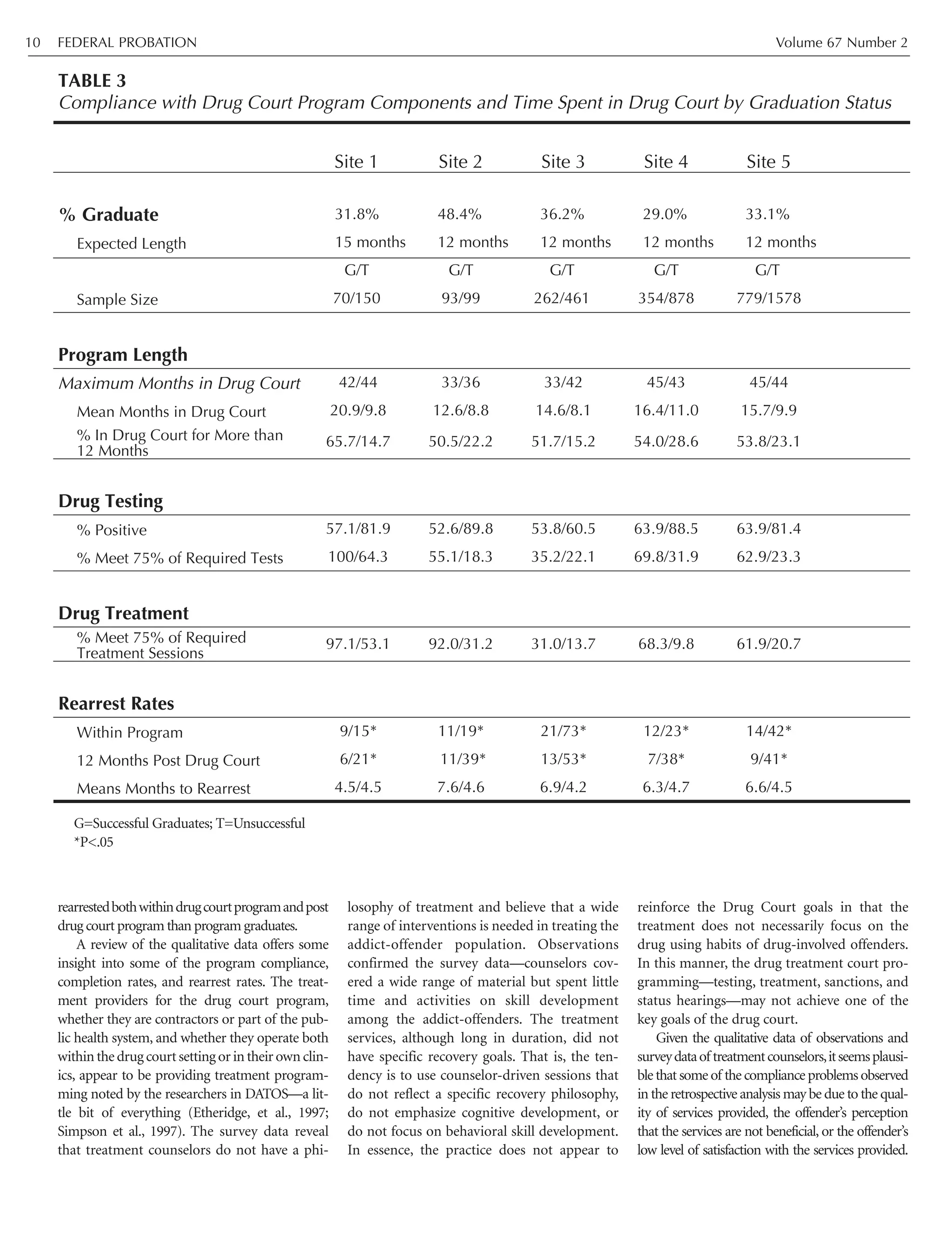rearrestedbothwithindrugcourtprogramandpost
drug court program than program graduates.
A review of the qualitative data offers some
insight into some of the program compliance,
completion rates, and rearrest rates. The treat-
ment providers for the drug court program,
whether they are contractors or part of the pub-
lic health system, and whether they operate both
within the drug court setting or in their own clin-
ics, appear to be providing treatment program-
ming noted by the researchers in DATOS—a lit-
tle bit of everything (Etheridge, et al., 1997;
Simpson et al., 1997). The survey data reveal
that treatment counselors do not have a phi-
losophy of treatment and believe that a wide
range of interventions is needed in treating the
addict-offender population. Observations
confirmed the survey data—counselors cov-
ered a wide range of material but spent little
time and activities on skill development
among the addict-offenders. The treatment
services, although long in duration, did not
have specific recovery goals. That is, the ten-
dency is to use counselor-driven sessions that
do not reflect a specific recovery philosophy,
do not emphasize cognitive development, or
do not focus on behavioral skill development.
In essence, the practice does not appear to
reinforce the Drug Court goals in that the
treatment does not necessarily focus on the
drug using habits of drug-involved offenders.
In this manner, the drug treatment court pro-
gramming—testing, treatment, sanctions, and
status hearings—may not achieve one of the
key goals of the drug court.
Given the qualitative data of observations and
surveydataof treatmentcounselors,itseemsplausi-
ble that some of the compliance problems observed
in the retrospective analysis may be due to the qual-
ity of services provided, the offender’s perception
that the services are not beneficial, or the offender’s
low level of satisfaction with the services provided.
FEDERAL PROBATION Volume 67 Number 210
Site 1 Site 2 Site 3 Site 4 Site 5
% Graduate 31.8% 48.4% 36.2% 29.0% 33.1%
Expected Length 15 months 12 months 12 months 12 months 12 months
G/T G/T G/T G/T G/T
Sample Size 70/150 93/99 262/461 354/878 779/1578
Program Length
Maximum Months in Drug Court 42/44 33/36 33/42 45/43 45/44
Mean Months in Drug Court 20.9/9.8 12.6/8.8 14.6/8.1 16.4/11.0 15.7/9.9
% In Drug Court for More than
12 Months
65.7/14.7 50.5/22.2 51.7/15.2 54.0/28.6 53.8/23.1
Drug Testing
% Positive 57.1/81.9 52.6/89.8 53.8/60.5 63.9/88.5 63.9/81.4
% Meet 75% of Required Tests 100/64.3 55.1/18.3 35.2/22.1 69.8/31.9 62.9/23.3
Drug Treatment
% Meet 75% of Required
Treatment Sessions
97.1/53.1 92.0/31.2 31.0/13.7 68.3/9.8 61.9/20.7
Rearrest Rates
Within Program 9/15* 11/19* 21/73* 12/23* 14/42*
12 Months Post Drug Court 6/21* 11/39* 13/53* 7/38* 9/41*
Means Months to Rearrest 4.5/4.5 7.6/4.6 6.9/4.2 6.3/4.7 6.6/4.5
TABLE 3
Compliance with Drug Court Program Components and Time Spent in Drug Court by Graduation Status
G=Successful Graduates; T=Unsuccessful
*P<.05
 