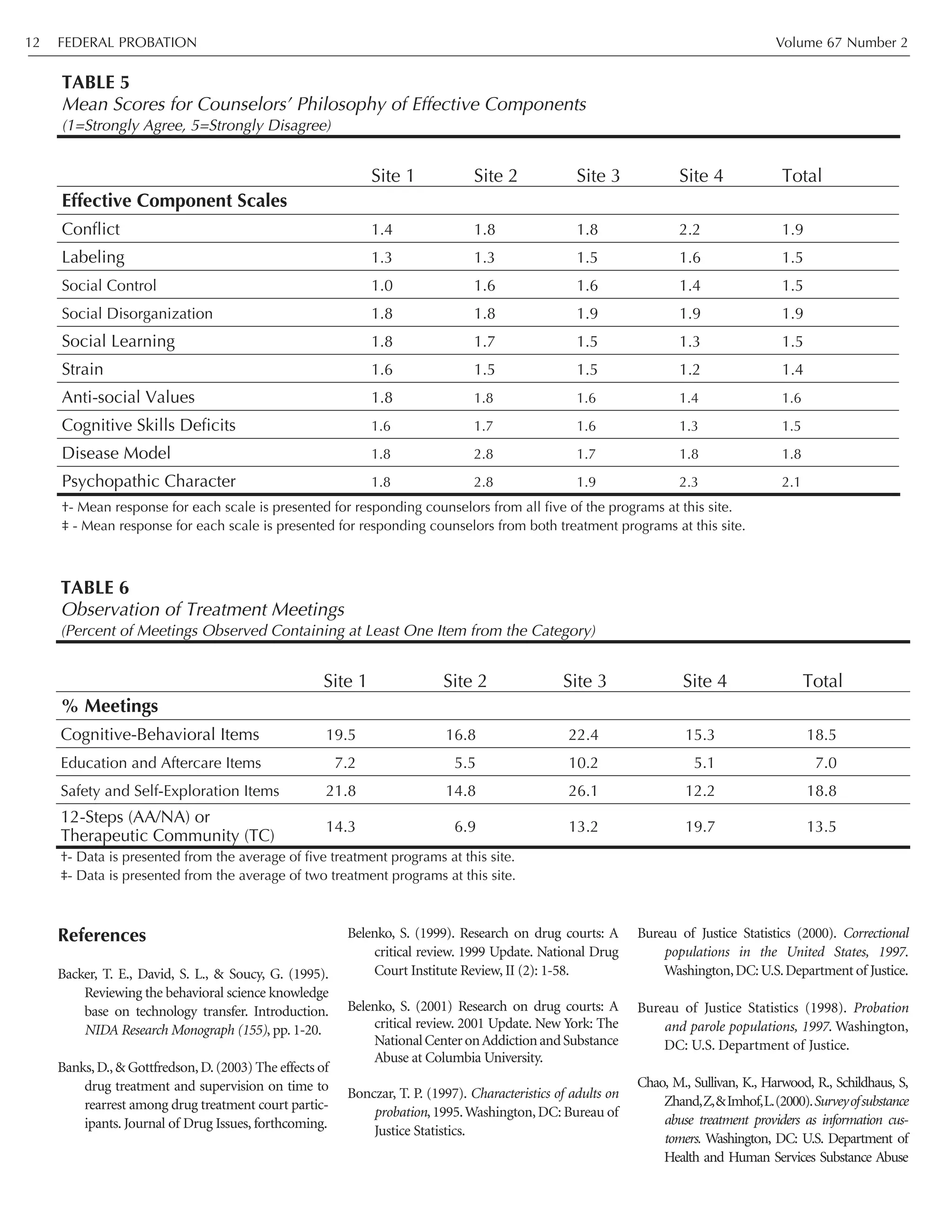 FEDERAL PROBATION Volume 67 Number 212
References
Backer, T. E., David, S. L., & Soucy, G. (1995).
Reviewing the behavioral science knowledge
base on technology transfer. Introduction.
NIDA Research Monograph (155), pp. 1-20.
Banks,D.,& Gottfredson,D.(2003) The effects of
drug treatment and supervision on time to
rearrest among drug treatment court partic-
ipants. Journal of Drug Issues, forthcoming.
Belenko, S. (1999). Research on drug courts: A
critical review. 1999 Update. National Drug
Court Institute Review, II (2): 1-58.
Belenko, S. (2001) Research on drug courts: A
critical review. 2001 Update. New York: The
NationalCenteronAddictionandSubstance
Abuse at Columbia University.
Bonczar, T. P. (1997). Characteristics of adults on
probation,1995.Washington,DC: Bureau of
Justice Statistics.
Bureau of Justice Statistics (2000). Correctional
populations in the United States, 1997.
Washington,DC:U.S.Department of Justice.
Bureau of Justice Statistics (1998). Probation
and parole populations, 1997. Washington,
DC: U.S. Department of Justice.
Chao, M., Sullivan, K., Harwood, R., Schildhaus, S,
Zhand,Z,&Imhof,L.(2000).Surveyofsubstance
abuse treatment providers as information cus-
tomers. Washington, DC: U.S. Department of
Health and Human Services Substance Abuse
Site 1 Site 2 Site 3 Site 4 Total
Effective Component Scales
Conflict 1.4 1.8 1.8 2.2 1.9
Labeling 1.3 1.3 1.5 1.6 1.5
Social Control 1.0 1.6 1.6 1.4 1.5
Social Disorganization 1.8 1.8 1.9 1.9 1.9
Social Learning 1.8 1.7 1.5 1.3 1.5
Strain 1.6 1.5 1.5 1.2 1.4
Anti-social Values 1.8 1.8 1.6 1.4 1.6
Cognitive Skills Deficits 1.6 1.7 1.6 1.3 1.5
Disease Model 1.8 2.8 1.7 1.8 1.8
Psychopathic Character 1.8 2.8 1.9 2.3 2.1
TABLE 5
Mean Scores for Counselors’ Philosophy of Effective Components
(1=Strongly Agree, 5=Strongly Disagree)
†- Mean response for each scale is presented for responding counselors from all five of the programs at this site.
‡ - Mean response for each scale is presented for responding counselors from both treatment programs at this site.
Site 1 Site 2 Site 3 Site 4 Total
% Meetings
Cognitive-Behavioral Items 19.5 16.8 22.4 15.3 18.5
Education and Aftercare Items 7.2 5.5 10.2 5.1 7.0
Safety and Self-Exploration Items 21.8 14.8 26.1 12.2 18.8
12-Steps (AA/NA) or
Therapeutic Community (TC)
14.3 6.9 13.2 19.7 13.5
TABLE 6
Observation of Treatment Meetings
(Percent of Meetings Observed Containing at Least One Item from the Category)
†- Data is presented from the average of five treatment programs at this site.
‡- Data is presented from the average of two treatment programs at this site.
 