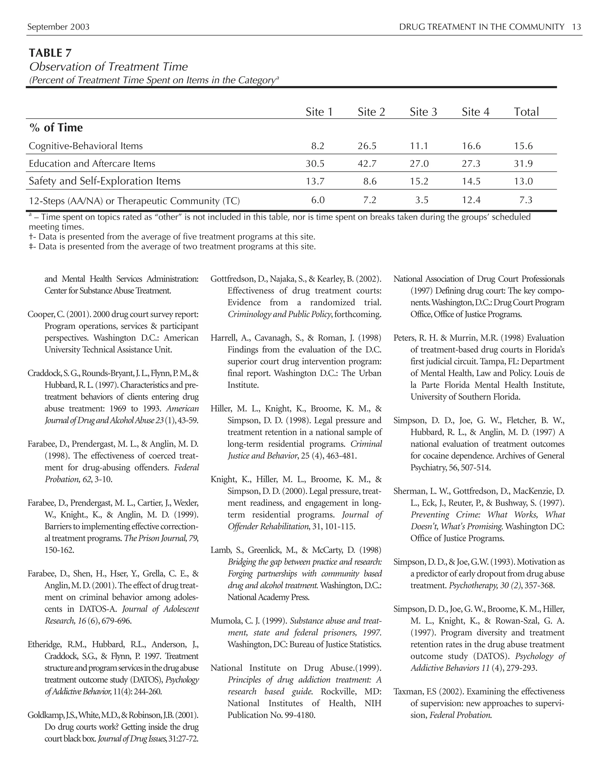 September 2003 DRUG TREATMENT IN THE COMMUNITY 13
and Mental Health Services Administration:
CenterforSubstanceAbuseTreatment.
Cooper,C.(2001).2000 drug court survey report:
Program operations, services & participant
perspectives. Washington D.C.: American
University Technical Assistance Unit.
Craddock,S.G.,Rounds-Bryant,J.L.,Flynn,P.M.,&
Hubbard,R.L.(1997).Characteristics and pre-
treatment behaviors of clients entering drug
abuse treatment: 1969 to 1993. American
JournalofDrugandAlcoholAbuse23(1),43-59.
Farabee, D., Prendergast, M. L., & Anglin, M. D.
(1998). The effectiveness of coerced treat-
ment for drug-abusing offenders. Federal
Probation, 62, 3-10.
Farabee, D., Prendergast, M. L., Cartier, J., Wexler,
W., Knight., K., & Anglin, M. D. (1999).
Barrierstoimplementingeffectivecorrection-
altreatmentprograms.ThePrisonJournal,79,
150-162.
Farabee, D., Shen, H., Hser, Y., Grella, C. E., &
Anglin,M.D.(2001).Theeffectof drugtreat-
ment on criminal behavior among adoles-
cents in DATOS-A. Journal of Adolescent
Research, 16 (6), 679-696.
Etheridge, R.M., Hubbard, R.L., Anderson, J.,
Craddock, S.G., & Flynn, P. 1997. Treatment
structureandprogramservicesinthedrugabuse
treatment outcome study (DATOS), Psychology
ofAddictiveBehavior,11(4):244-260.
Goldkamp,J.S.,White,M.D.,&Robinson,J.B.(2001).
Do drug courts work? Getting inside the drug
courtblackbox.JournalofDrugIssues,31:27-72.
Gottfredson, D., Najaka, S., & Kearley, B. (2002).
Effectiveness of drug treatment courts:
Evidence from a randomized trial.
Criminology and Public Policy,forthcoming.
Harrell, A., Cavanagh, S., & Roman, J. (1998)
Findings from the evaluation of the D.C.
superior court drug intervention program:
final report. Washington D.C.: The Urban
Institute.
Hiller, M. L., Knight, K., Broome, K. M., &
Simpson, D. D. (1998). Legal pressure and
treatment retention in a national sample of
long-term residential programs. Criminal
Justice and Behavior, 25 (4), 463-481.
Knight, K., Hiller, M. L., Broome, K. M., &
Simpson, D. D. (2000). Legal pressure, treat-
ment readiness, and engagement in long-
term residential programs. Journal of
Offender Rehabilitation, 31, 101-115.
Lamb, S., Greenlick, M., & McCarty, D. (1998)
Bridging the gap between practice and research:
Forging partnerships with community based
drug and alcohol treatment. Washington, D.C.:
NationalAcademy Press.
Mumola, C. J. (1999). Substance abuse and treat-
ment, state and federal prisoners, 1997.
Washington,DC: Bureau of Justice Statistics.
National Institute on Drug Abuse.(1999).
Principles of drug addiction treatment: A
research based guide. Rockville, MD:
National Institutes of Health, NIH
Publication No. 99-4180.
National Association of Drug Court Professionals
(1997) Defining drug court: The key compo-
nents.Washington,D.C.:DrugCourtProgram
Office,Office of Justice Programs.
Peters, R. H. & Murrin, M.R. (1998) Evaluation
of treatment-based drug courts in Florida’s
first judicial circuit. Tampa, FL: Department
of Mental Health, Law and Policy. Louis de
la Parte Florida Mental Health Institute,
University of Southern Florida.
Simpson, D. D., Joe, G. W., Fletcher, B. W.,
Hubbard, R. L., & Anglin, M. D. (1997) A
national evaluation of treatment outcomes
for cocaine dependence. Archives of General
Psychiatry, 56, 507-514.
Sherman, L. W., Gottfredson, D., MacKenzie, D.
L., Eck, J., Reuter, P., & Bushway, S. (1997).
Preventing Crime: What Works, What
Doesn't, What's Promising. Washington DC:
Office of Justice Programs.
Simpson,D.D.,& Joe,G.W.(1993).Motivation as
apredictorof earlydropoutfromdrugabuse
treatment. Psychotherapy, 30 (2), 357-368.
Simpson,D.D.,Joe,G.W.,Broome,K.M.,Hiller,
M. L., Knight, K., & Rowan-Szal, G. A.
(1997). Program diversity and treatment
retention rates in the drug abuse treatment
outcome study (DATOS). Psychology of
Addictive Behaviors 11 (4), 279-293.
Taxman, F.S (2002). Examining the effectiveness
of supervision: new approaches to supervi-
sion, Federal Probation.
Site 1 Site 2 Site 3 Site 4 Total
% of Time
Cognitive-Behavioral Items 08.2 26.5 11.1 16.6 15.6
Education and Aftercare Items 30.5 42.7 27.0 27.3 31.9
Safety and Self-Exploration Items 13.7 08.6 15.2 14.5 13.0
12-Steps (AA/NA) or Therapeutic Community (TC) 06.0 07.2 03.5 12.4 07.3
TABLE 7
Observation of Treatment Time
(Percent of Treatment Time Spent on Items in the Categorya
a
– Time spent on topics rated as “other” is not included in this table, nor is time spent on breaks taken during the groups’ scheduled
meeting times.
†- Data is presented from the average of five treatment programs at this site.
‡- Data is presented from the average of two treatment programs at this site.
 