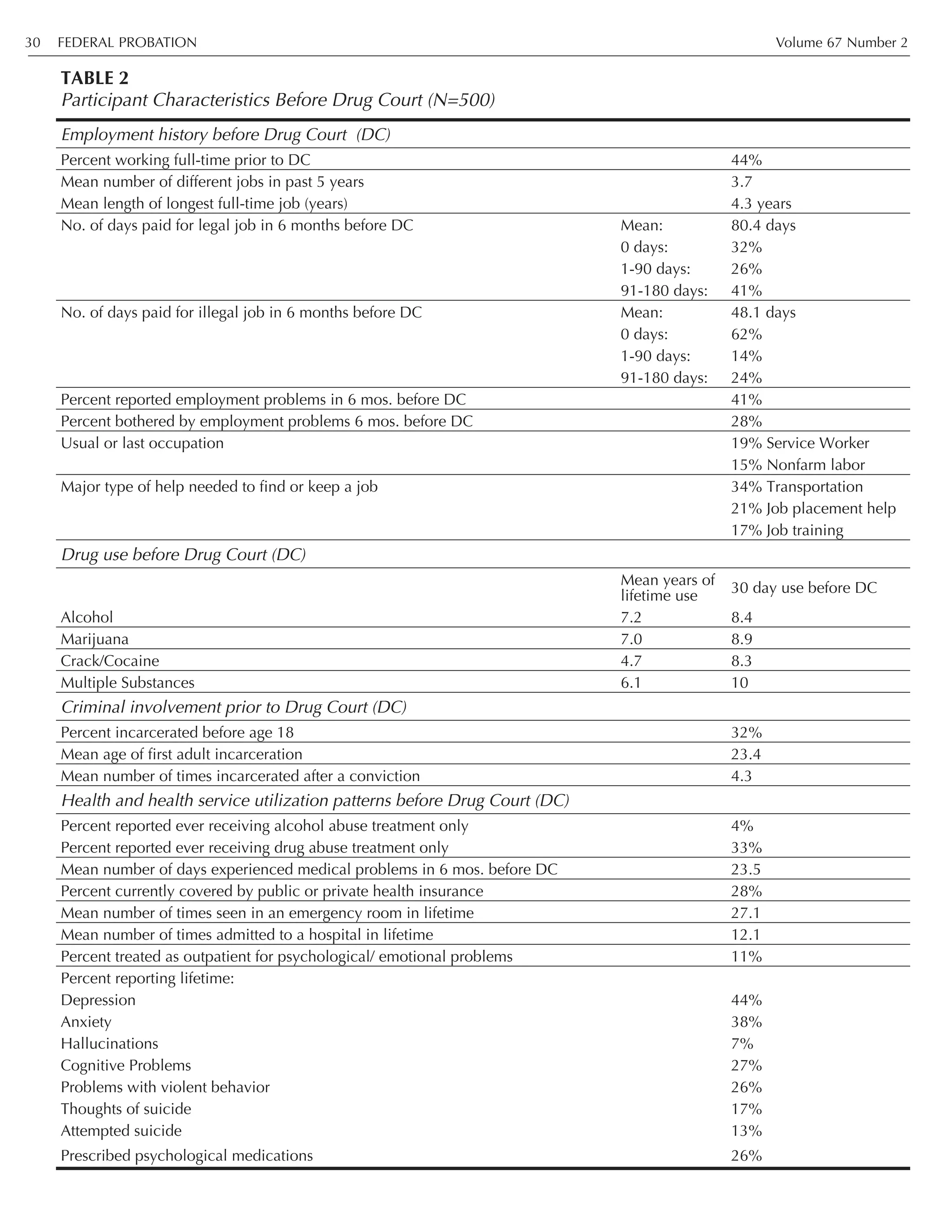 FEDERAL PROBATION Volume 67 Number 230
Percent working full-time prior to DC 44%
Mean number of different jobs in past 5 years 3.7
Mean length of longest full-time job (years) 4.3 years
No. of days paid for legal job in 6 months before DC Mean: 80.4 days
0 days: 32%
1-90 days: 26%
91-180 days: 41%
No. of days paid for illegal job in 6 months before DC Mean: 48.1 days
0 days: 62%
1-90 days: 14%
91-180 days: 24%
Percent reported employment problems in 6 mos. before DC 41%
Percent bothered by employment problems 6 mos. before DC 28%
Usual or last occupation 19% Service Worker
15% Nonfarm labor
Major type of help needed to find or keep a job 34% Transportation
21% Job placement help
17% Job training
Mean years of
lifetime use
30 day use before DC
Alcohol 7.2 8.4
Marijuana 7.0 8.9
Crack/Cocaine 4.7 8.3
Multiple Substances 6.1 10
Percent incarcerated before age 18 32%
Mean age of first adult incarceration 23.4
Mean number of times incarcerated after a conviction 4.3
Percent reported ever receiving alcohol abuse treatment only 4%
Percent reported ever receiving drug abuse treatment only 33%
Mean number of days experienced medical problems in 6 mos. before DC 23.5
Percent currently covered by public or private health insurance 28%
Mean number of times seen in an emergency room in lifetime 27.1
Mean number of times admitted to a hospital in lifetime 12.1
Percent treated as outpatient for psychological/ emotional problems 11%
Percent reporting lifetime:
Depression 44%
Anxiety 38%
Hallucinations 7%
Cognitive Problems 27%
Problems with violent behavior 26%
Thoughts of suicide 17%
Attempted suicide 13%
Prescribed psychological medications 26%
Participant Characteristics Before Drug Court (N=500)
TABLE 2
Health and health service utilization patterns before Drug Court (DC)
Drug use before Drug Court (DC)
Criminal involvement prior to Drug Court (DC)
Employment history before Drug Court (DC)
 