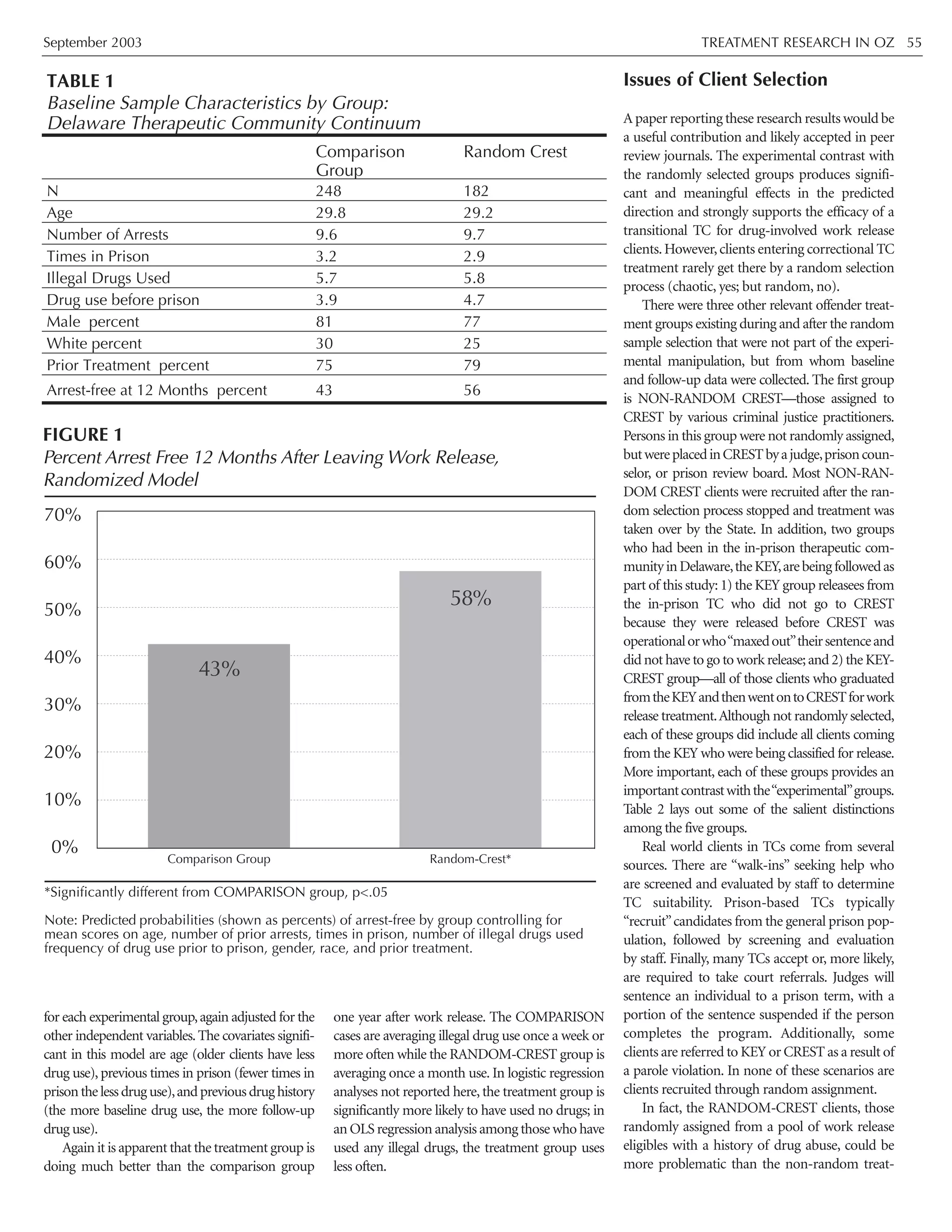 for each experimental group,again adjusted for the
other independent variables.The covariates signifi-
cant in this model are age (older clients have less
drug use), previous times in prison (fewer times in
prisonthelessdruguse),andpreviousdrughistory
(the more baseline drug use, the more follow-up
drug use).
Again it is apparent that the treatment group is
doing much better than the comparison group
one year after work release. The COMPARISON
cases are averaging illegal drug use once a week or
more often while the RANDOM-CREST group is
averaging once a month use. In logistic regression
analyses not reported here, the treatment group is
significantly more likely to have used no drugs; in
an OLS regression analysis among those who have
used any illegal drugs, the treatment group uses
less often.
Issues of Client Selection
A paper reporting these research results would be
a useful contribution and likely accepted in peer
review journals. The experimental contrast with
the randomly selected groups produces signifi-
cant and meaningful effects in the predicted
direction and strongly supports the efficacy of a
transitional TC for drug-involved work release
clients.However,clients entering correctional TC
treatment rarely get there by a random selection
process (chaotic, yes; but random, no).
There were three other relevant offender treat-
ment groups existing during and after the random
sample selection that were not part of the experi-
mental manipulation, but from whom baseline
and follow-up data were collected. The first group
is NON-RANDOM CREST—those assigned to
CREST by various criminal justice practitioners.
Persons in this group were not randomly assigned,
butwereplacedinCRESTbyajudge,prisoncoun-
selor, or prison review board. Most NON-RAN-
DOM CREST clients were recruited after the ran-
dom selection process stopped and treatment was
taken over by the State. In addition, two groups
who had been in the in-prison therapeutic com-
munityinDelaware,theKEY,arebeingfollowedas
part of this study: 1) the KEY group releasees from
the in-prison TC who did not go to CREST
because they were released before CREST was
operationalorwho“maxedout”theirsentenceand
did not have to go to work release;and 2) the KEY-
CREST group—all of those clients who graduated
fromtheKEYandthenwentontoCRESTforwork
release treatment.Although not randomly selected,
each of these groups did include all clients coming
from the KEY who were being classified for release.
More important, each of these groups provides an
importantcontrastwiththe“experimental”groups.
Table 2 lays out some of the salient distinctions
among the five groups.
Real world clients in TCs come from several
sources. There are “walk-ins” seeking help who
are screened and evaluated by staff to determine
TC suitability. Prison-based TCs typically
“recruit”candidates from the general prison pop-
ulation, followed by screening and evaluation
by staff. Finally, many TCs accept or, more likely,
are required to take court referrals. Judges will
sentence an individual to a prison term, with a
portion of the sentence suspended if the person
completes the program. Additionally, some
clients are referred to KEY or CREST as a result of
a parole violation. In none of these scenarios are
clients recruited through random assignment.
In fact, the RANDOM-CREST clients, those
randomly assigned from a pool of work release
eligibles with a history of drug abuse, could be
more problematic than the non-random treat-
Comparison Group Random-Crest*
0%
10%
20%
30%
40%
50%
60%
70%
FIGURE 1
Percent Arrest Free 12 Months After Leaving Work Release,
Randomized Model
43%
58%
*Significantly different from COMPARISON group, p<.05
Note: Predicted probabilities (shown as percents) of arrest-free by group controlling for
mean scores on age, number of prior arrests, times in prison, number of illegal drugs used
frequency of drug use prior to prison, gender, race, and prior treatment.
September 2003 TREATMENT RESEARCH IN OZ 55
Comparison
Group
Random Crest
N 248 182
Age 29.8 29.2
Number of Arrests 9.6 9.7
Times in Prison 3.2 2.9
Illegal Drugs Used 5.7 5.8
Drug use before prison 3.9 4.7
Male percent 81 77
White percent 30 25
Prior Treatment percent 75 79
Arrest-free at 12 Months percent 43 56
TABLE 1
Baseline Sample Characteristics by Group:
Delaware Therapeutic Community Continuum
 