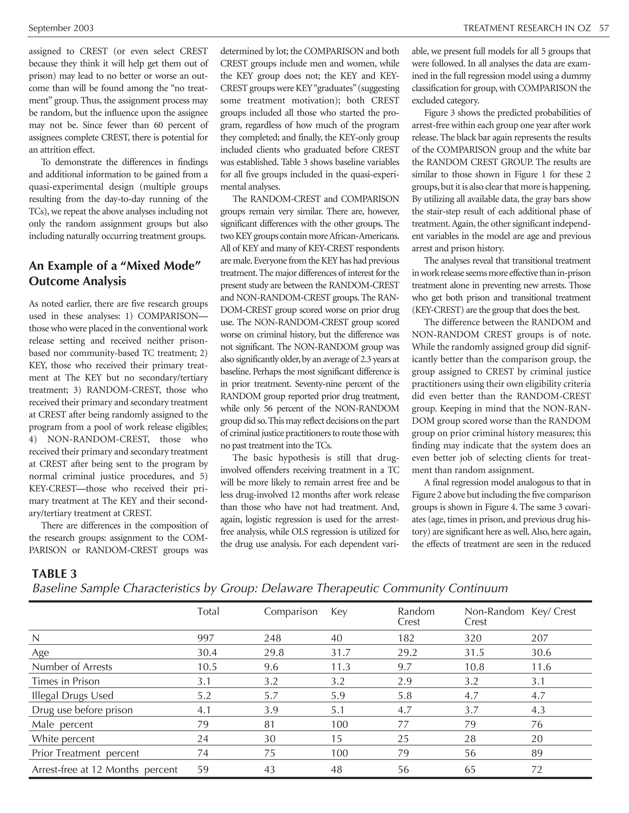 September 2003 TREATMENT RESEARCH IN OZ 57
assigned to CREST (or even select CREST
because they think it will help get them out of
prison) may lead to no better or worse an out-
come than will be found among the “no treat-
ment” group. Thus, the assignment process may
be random, but the influence upon the assignee
may not be. Since fewer than 60 percent of
assignees complete CREST, there is potential for
an attrition effect.
To demonstrate the differences in findings
and additional information to be gained from a
quasi-experimental design (multiple groups
resulting from the day-to-day running of the
TCs), we repeat the above analyses including not
only the random assignment groups but also
including naturally occurring treatment groups.
An Example of a “Mixed Mode”
Outcome Analysis
As noted earlier, there are five research groups
used in these analyses: 1) COMPARISON—
those who were placed in the conventional work
release setting and received neither prison-
based nor community-based TC treatment; 2)
KEY, those who received their primary treat-
ment at The KEY but no secondary/tertiary
treatment; 3) RANDOM-CREST, those who
received their primary and secondary treatment
at CREST after being randomly assigned to the
program from a pool of work release eligibles;
4) NON-RANDOM-CREST, those who
received their primary and secondary treatment
at CREST after being sent to the program by
normal criminal justice procedures, and 5)
KEY-CREST—those who received their pri-
mary treatment at The KEY and their second-
ary/tertiary treatment at CREST.
There are differences in the composition of
the research groups: assignment to the COM-
PARISON or RANDOM-CREST groups was
determined by lot; the COMPARISON and both
CREST groups include men and women, while
the KEY group does not; the KEY and KEY-
CREST groups were KEY“graduates”(suggesting
some treatment motivation); both CREST
groups included all those who started the pro-
gram, regardless of how much of the program
they completed; and finally, the KEY-only group
included clients who graduated before CREST
was established. Table 3 shows baseline variables
for all five groups included in the quasi-experi-
mental analyses.
The RANDOM-CREST and COMPARISON
groups remain very similar. There are, however,
significant differences with the other groups. The
twoKEYgroupscontainmoreAfrican-Americans.
All of KEY and many of KEY-CREST respondents
aremale.EveryonefromtheKEYhashadprevious
treatment.The major differences of interest for the
present study are between the RANDOM-CREST
and NON-RANDOM-CREST groups. The RAN-
DOM-CREST group scored worse on prior drug
use. The NON-RANDOM-CREST group scored
worse on criminal history, but the difference was
not significant. The NON-RANDOM group was
also significantly older,by an average of 2.3 years at
baseline. Perhaps the most significant difference is
in prior treatment. Seventy-nine percent of the
RANDOM group reported prior drug treatment,
while only 56 percent of the NON-RANDOM
groupdidso.Thismayreflectdecisionsonthepart
of criminaljusticepractitionerstoroutethosewith
no past treatment into the TCs.
The basic hypothesis is still that drug-
involved offenders receiving treatment in a TC
will be more likely to remain arrest free and be
less drug-involved 12 months after work release
than those who have not had treatment. And,
again, logistic regression is used for the arrest-
free analysis, while OLS regression is utilized for
the drug use analysis. For each dependent vari-
able, we present full models for all 5 groups that
were followed. In all analyses the data are exam-
ined in the full regression model using a dummy
classification for group,with COMPARISON the
excluded category.
Figure 3 shows the predicted probabilities of
arrest-free within each group one year after work
release. The black bar again represents the results
of the COMPARISON group and the white bar
the RANDOM CREST GROUP. The results are
similar to those shown in Figure 1 for these 2
groups,butitisalsoclearthatmoreishappening.
By utilizing all available data, the gray bars show
the stair-step result of each additional phase of
treatment.Again,the other significant independ-
ent variables in the model are age and previous
arrest and prison history.
The analyses reveal that transitional treatment
inworkreleaseseemsmoreeffectivethanin-prison
treatment alone in preventing new arrests. Those
who get both prison and transitional treatment
(KEY-CREST) are the group that does the best.
The difference between the RANDOM and
NON-RANDOM CREST groups is of note.
While the randomly assigned group did signif-
icantly better than the comparison group, the
group assigned to CREST by criminal justice
practitioners using their own eligibility criteria
did even better than the RANDOM-CREST
group. Keeping in mind that the NON-RAN-
DOM group scored worse than the RANDOM
group on prior criminal history measures; this
finding may indicate that the system does an
even better job of selecting clients for treat-
ment than random assignment.
A final regression model analogous to that in
Figure 2 above but including the five comparison
groups is shown in Figure 4. The same 3 covari-
ates (age, times in prison, and previous drug his-
tory) are significant here as well.Also, here again,
the effects of treatment are seen in the reduced
Total Comparison Key Random
Crest
Non-Random
Crest
Key/ Crest
N 997 248 40 182 320 207
Age 30.4 29.8 31.7 29.2 31.5 30.6
Number of Arrests 10.5 9.6 11.3 9.7 10.8 11.6
Times in Prison 3.1 3.2 3.2 2.9 3.2 3.1
Illegal Drugs Used 5.2 5.7 5.9 5.8 4.7 4.7
Drug use before prison 4.1 3.9 5.1 4.7 3.7 4.3
Male percent 79 81 100 77 79 76
White percent 24 30 15 25 28 20
Prior Treatment percent 74 75 100 79 56 89
Arrest-free at 12 Months percent 59 43 48 56 65 72
Baseline Sample Characteristics by Group: Delaware Therapeutic Community Continuum
TABLE 3
 