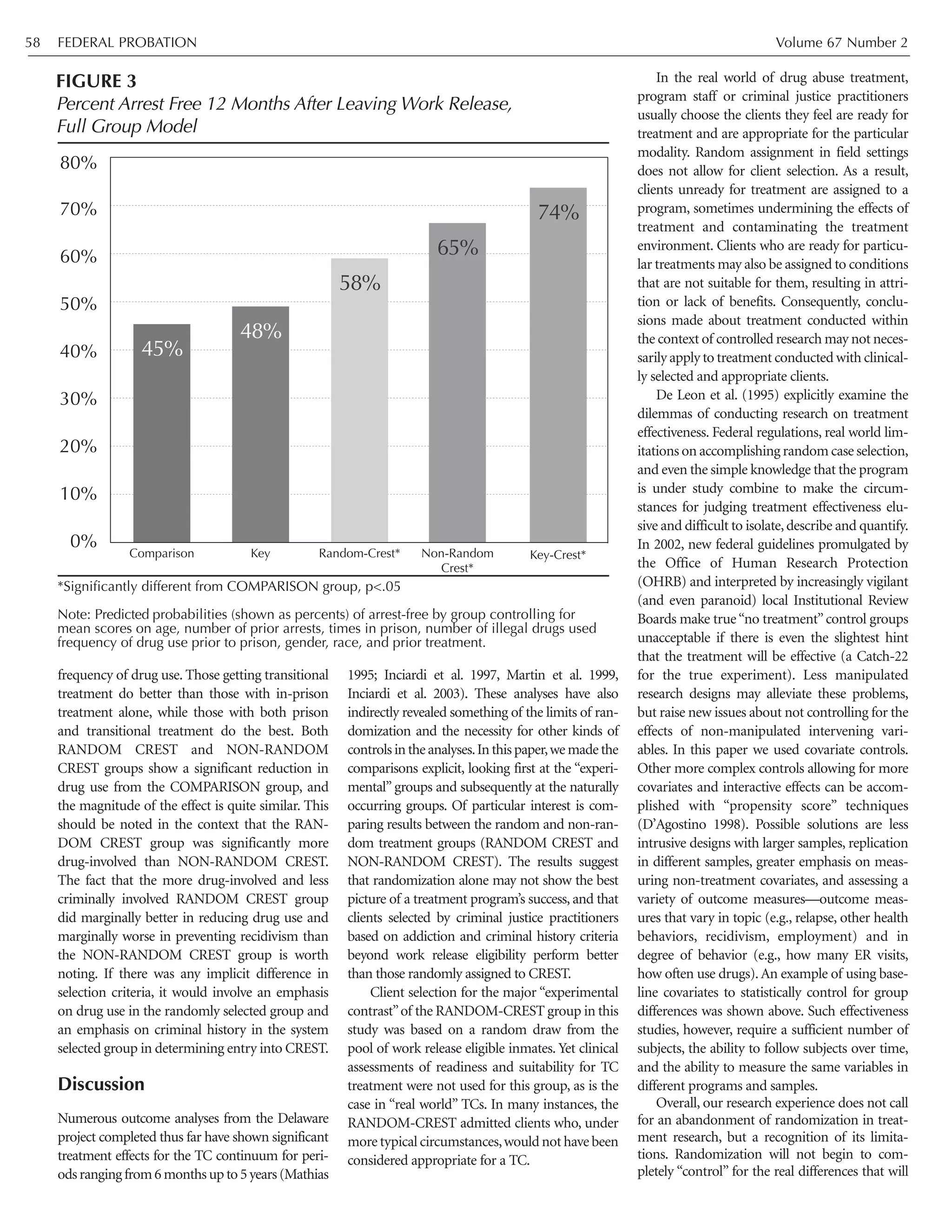 frequency of drug use. Those getting transitional
treatment do better than those with in-prison
treatment alone, while those with both prison
and transitional treatment do the best. Both
RANDOM CREST and NON-RANDOM
CREST groups show a significant reduction in
drug use from the COMPARISON group, and
the magnitude of the effect is quite similar. This
should be noted in the context that the RAN-
DOM CREST group was significantly more
drug-involved than NON-RANDOM CREST.
The fact that the more drug-involved and less
criminally involved RANDOM CREST group
did marginally better in reducing drug use and
marginally worse in preventing recidivism than
the NON-RANDOM CREST group is worth
noting. If there was any implicit difference in
selection criteria, it would involve an emphasis
on drug use in the randomly selected group and
an emphasis on criminal history in the system
selected group in determining entry into CREST.
Discussion
Numerous outcome analyses from the Delaware
project completed thus far have shown significant
treatment effects for the TC continuum for peri-
odsrangingfrom6monthsupto5years(Mathias
1995; Inciardi et al. 1997, Martin et al. 1999,
Inciardi et al. 2003). These analyses have also
indirectly revealed something of the limits of ran-
domization and the necessity for other kinds of
controlsintheanalyses.Inthispaper,wemadethe
comparisons explicit, looking first at the “experi-
mental” groups and subsequently at the naturally
occurring groups. Of particular interest is com-
paring results between the random and non-ran-
dom treatment groups (RANDOM CREST and
NON-RANDOM CREST). The results suggest
that randomization alone may not show the best
picture of a treatment program’s success, and that
clients selected by criminal justice practitioners
based on addiction and criminal history criteria
beyond work release eligibility perform better
than those randomly assigned to CREST.
Client selection for the major “experimental
contrast”of the RANDOM-CREST group in this
study was based on a random draw from the
pool of work release eligible inmates. Yet clinical
assessments of readiness and suitability for TC
treatment were not used for this group, as is the
case in “real world” TCs. In many instances, the
RANDOM-CREST admitted clients who, under
more typical circumstances,would not have been
considered appropriate for a TC.
In the real world of drug abuse treatment,
program staff or criminal justice practitioners
usually choose the clients they feel are ready for
treatment and are appropriate for the particular
modality. Random assignment in field settings
does not allow for client selection. As a result,
clients unready for treatment are assigned to a
program, sometimes undermining the effects of
treatment and contaminating the treatment
environment. Clients who are ready for particu-
lar treatments may also be assigned to conditions
that are not suitable for them, resulting in attri-
tion or lack of benefits. Consequently, conclu-
sions made about treatment conducted within
the context of controlled research may not neces-
sarily apply to treatment conducted with clinical-
ly selected and appropriate clients.
De Leon et al. (1995) explicitly examine the
dilemmas of conducting research on treatment
effectiveness. Federal regulations, real world lim-
itations on accomplishing random case selection,
and even the simple knowledge that the program
is under study combine to make the circum-
stances for judging treatment effectiveness elu-
sive and difficult to isolate,describe and quantify.
In 2002, new federal guidelines promulgated by
the Office of Human Research Protection
(OHRB) and interpreted by increasingly vigilant
(and even paranoid) local Institutional Review
Boards make true“no treatment”control groups
unacceptable if there is even the slightest hint
that the treatment will be effective (a Catch-22
for the true experiment). Less manipulated
research designs may alleviate these problems,
but raise new issues about not controlling for the
effects of non-manipulated intervening vari-
ables. In this paper we used covariate controls.
Other more complex controls allowing for more
covariates and interactive effects can be accom-
plished with “propensity score” techniques
(D’Agostino 1998). Possible solutions are less
intrusive designs with larger samples, replication
in different samples, greater emphasis on meas-
uring non-treatment covariates, and assessing a
variety of outcome measures—outcome meas-
ures that vary in topic (e.g., relapse, other health
behaviors, recidivism, employment) and in
degree of behavior (e.g., how many ER visits,
how often use drugs).An example of using base-
line covariates to statistically control for group
differences was shown above. Such effectiveness
studies, however, require a sufficient number of
subjects, the ability to follow subjects over time,
and the ability to measure the same variables in
different programs and samples.
Overall, our research experience does not call
for an abandonment of randomization in treat-
ment research, but a recognition of its limita-
tions. Randomization will not begin to com-
pletely “control” for the real differences that will
FEDERAL PROBATION Volume 67 Number 258
Comparison Key Random-Crest* Non-Random
Crest*
Key-Crest*
0%
10%
20%
30%
40%
50%
60%
70%
80%
FIGURE 3
Percent Arrest Free 12 Months After Leaving Work Release,
Full Group Model
45%
*Significantly different from COMPARISON group, p<.05
Note: Predicted probabilities (shown as percents) of arrest-free by group controlling for
mean scores on age, number of prior arrests, times in prison, number of illegal drugs used
frequency of drug use prior to prison, gender, race, and prior treatment.
48%
58%
65%
74%
 