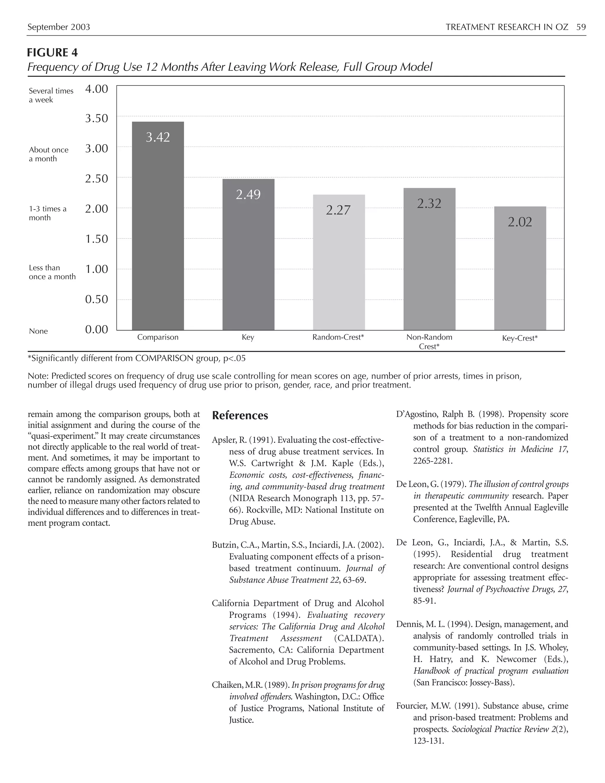 September 2003 TREATMENT RESEARCH IN OZ 59
remain among the comparison groups, both at
initial assignment and during the course of the
“quasi-experiment.” It may create circumstances
not directly applicable to the real world of treat-
ment. And sometimes, it may be important to
compare effects among groups that have not or
cannot be randomly assigned. As demonstrated
earlier, reliance on randomization may obscure
theneedtomeasuremanyotherfactorsrelatedto
individual differences and to differences in treat-
ment program contact.
References
Apsler, R. (1991). Evaluating the cost-effective-
ness of drug abuse treatment services. In
W.S. Cartwright & J.M. Kaple (Eds.),
Economic costs, cost-effectiveness, financ-
ing, and community-based drug treatment
(NIDA Research Monograph 113, pp. 57-
66). Rockville, MD: National Institute on
Drug Abuse.
Butzin, C.A., Martin, S.S., Inciardi, J.A. (2002).
Evaluating component effects of a prison-
based treatment continuum. Journal of
Substance Abuse Treatment 22, 63-69.
California Department of Drug and Alcohol
Programs (1994). Evaluating recovery
services: The California Drug and Alcohol
Treatment Assessment (CALDATA).
Sacremento, CA: California Department
of Alcohol and Drug Problems.
Chaiken,M.R.(1989).In prison programs for drug
involved offenders. Washington, D.C.: Office
of Justice Programs, National Institute of
Justice.
D’Agostino, Ralph B. (1998). Propensity score
methods for bias reduction in the compari-
son of a treatment to a non-randomized
control group. Statistics in Medicine 17,
2265-2281.
De Leon,G.(1979).The illusion of control groups
in therapeutic community research. Paper
presented at the Twelfth Annual Eagleville
Conference, Eagleville, PA.
De Leon, G., Inciardi, J.A., & Martin, S.S.
(1995). Residential drug treatment
research: Are conventional control designs
appropriate for assessing treatment effec-
tiveness? Journal of Psychoactive Drugs, 27,
85-91.
Dennis, M. L. (1994). Design, management, and
analysis of randomly controlled trials in
community-based settings. In J.S. Wholey,
H. Hatry, and K. Newcomer (Eds.),
Handbook of practical program evaluation
(San Francisco: Jossey-Bass).
Fourcier, M.W. (1991). Substance abuse, crime
and prison-based treatment: Problems and
prospects. Sociological Practice Review 2(2),
123-131.
Comparison Key Random-Crest* Non-Random
Crest*
Key-Crest*
0.00
0.50
1.00
1.50
2.00
2.50
3.00
3.50
4.00
FIGURE 4
Frequency of Drug Use 12 Months After Leaving Work Release, Full Group Model
3.42
*Significantly different from COMPARISON group, p<.05
Note: Predicted scores on frequency of drug use scale controlling for mean scores on age, number of prior arrests, times in prison,
number of illegal drugs used frequency of drug use prior to prison, gender, race, and prior treatment.
2.49
2.27 2.32
2.02
Several times
a week
About once
a month
1-3 times a
month
Less than
once a month
None
 