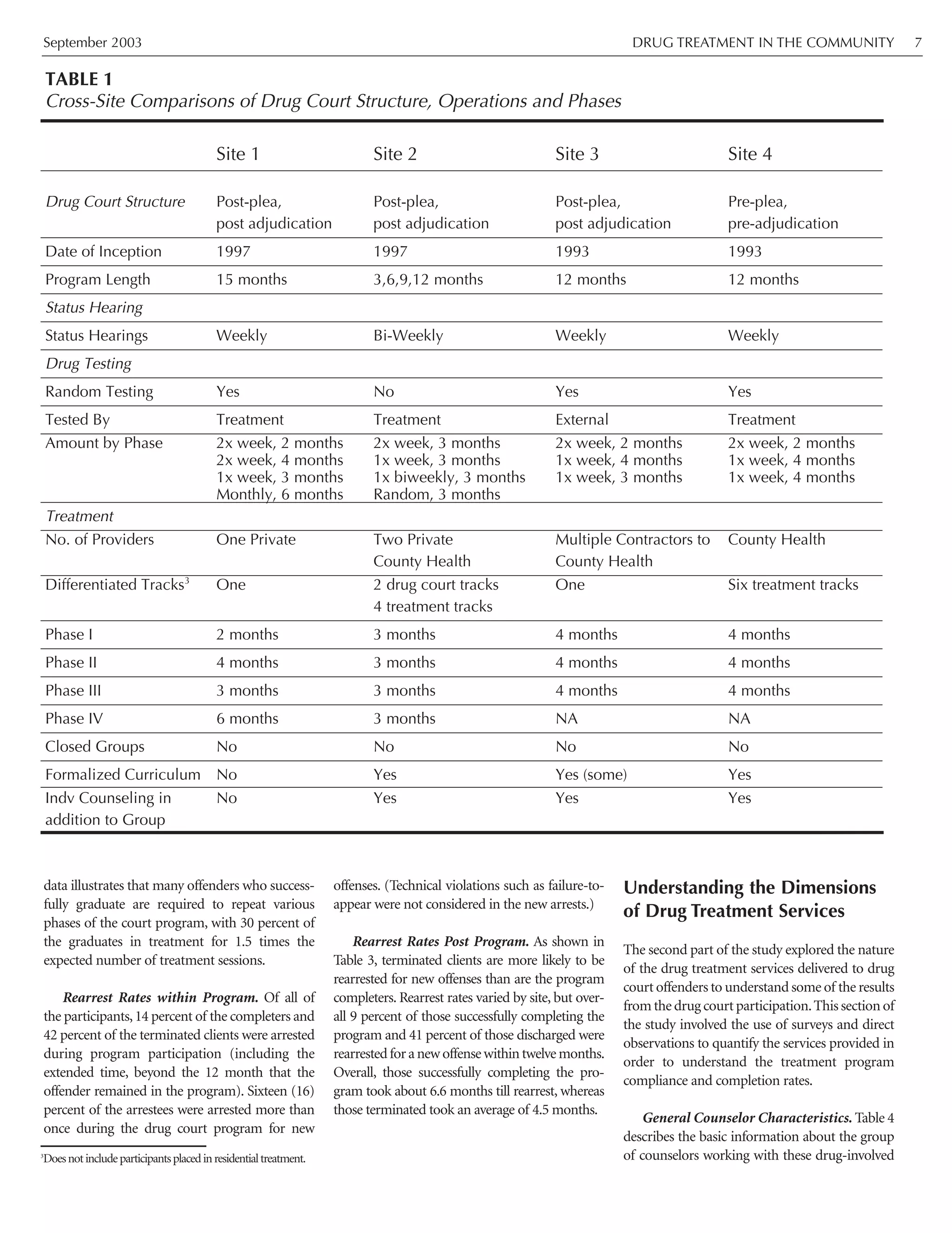 September 2003 DRUG TREATMENT IN THE COMMUNITY 7
data illustrates that many offenders who success-
fully graduate are required to repeat various
phases of the court program, with 30 percent of
the graduates in treatment for 1.5 times the
expected number of treatment sessions.
Rearrest Rates within Program. Of all of
the participants,14 percent of the completers and
42 percent of the terminated clients were arrested
during program participation (including the
extended time, beyond the 12 month that the
offender remained in the program). Sixteen (16)
percent of the arrestees were arrested more than
once during the drug court program for new
offenses. (Technical violations such as failure-to-
appear were not considered in the new arrests.)
Rearrest Rates Post Program. As shown in
Table 3, terminated clients are more likely to be
rearrested for new offenses than are the program
completers. Rearrest rates varied by site, but over-
all 9 percent of those successfully completing the
program and 41 percent of those discharged were
rearrestedforanewoffensewithintwelvemonths.
Overall, those successfully completing the pro-
gram took about 6.6 months till rearrest, whereas
those terminated took an average of 4.5 months.
Understanding the Dimensions
of Drug Treatment Services
The second part of the study explored the nature
of the drug treatment services delivered to drug
court offenders to understand some of the results
from the drug court participation.This section of
the study involved the use of surveys and direct
observations to quantify the services provided in
order to understand the treatment program
compliance and completion rates.
General Counselor Characteristics. Table 4
describes the basic information about the group
of counselors working with these drug-involved
Site 1 Site 2 Site 3 Site 4
Drug Court Structure Post-plea, Post-plea, Post-plea, Pre-plea,
post adjudication post adjudication post adjudication pre-adjudication
Date of Inception 1997 1997 1993 1993
Program Length 15 months 3,6,9,12 months 12 months 12 months
Status Hearing
Status Hearings Weekly Bi-Weekly Weekly Weekly
Drug Testing
Random Testing Yes No Yes Yes
Tested By Treatment Treatment External Treatment
Amount by Phase 2x week, 2 months 2x week, 3 months 2x week, 2 months 2x week, 2 months
2x week, 4 months 1x week, 3 months 1x week, 4 months 1x week, 4 months
1x week, 3 months 1x biweekly, 3 months 1x week, 3 months 1x week, 4 months
Monthly, 6 months Random, 3 months
Treatment
No. of Providers One Private Two Private Multiple Contractors to County Health
County Health County Health
Differentiated Tracks3
One 2 drug court tracks One Six treatment tracks
4 treatment tracks
Phase I 2 months 3 months 4 months 4 months
Phase II 4 months 3 months 4 months 4 months
Phase III 3 months 3 months 4 months 4 months
Phase IV 6 months 3 months NA NA
Closed Groups No No No No
Formalized Curriculum No Yes Yes (some) Yes
Indv Counseling in No Yes Yes Yes
addition to Group
TABLE 1
Cross-Site Comparisons of Drug Court Structure, Operations and Phases
3
Doesnotincludeparticipantsplacedinresidentialtreatment.
 