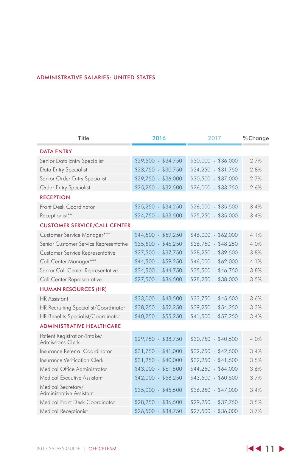 OT Salary Guide 2017