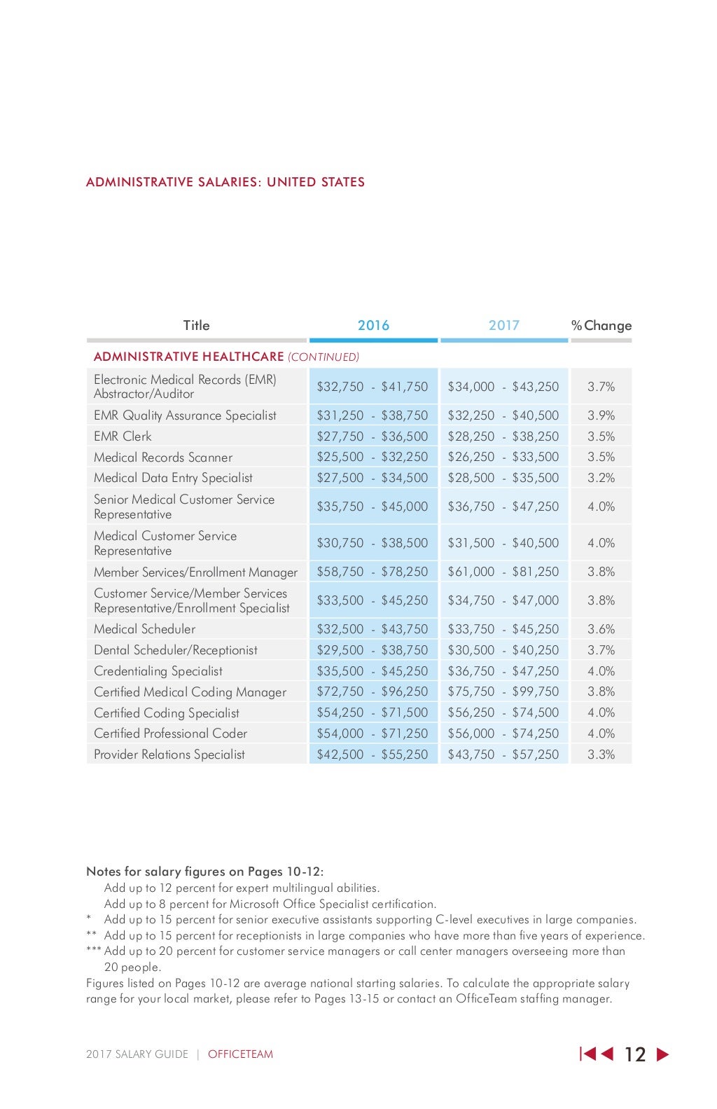 OT Salary Guide 2017