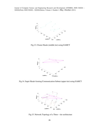 Journal of Computer Science and Engineering Research and Development (JCSERD), ISSN XXXX –
XXXX(Print), ISSN XXXX – XXXX(Online), Volume 1, Number 1, May -October (2011)




                                   30

                                   20




                          Nodes→
                                   10

                                        0
                                                                                                                                      1000
                                                 0
                                                                                                                               800
                                                             200
                                                                                                                        600
                                                                     400
                                                                             600                                 400

                                                                                     800                200
                                                                           y position→
                                                                                                 1000
                                                                                                 0            x position→




                     Fig.13. Cluster Heads (middle tier) using GAHCT




                                                 20
                                        Nodes→




                                                 10



                                                     0
                                                                                                                                       800
                                                         0
                                                             200                                                               600

                                                                      400                                              400
                                                                              600
                                                                                                           200
                                                                                       800
                                                                   y position→
                                                                                                 1000x position→
                                                                                                    0




     Fig.14. Super Heads forming Communication Subnet (upper tier) using GAHCT




                                          40
                               Nodes→




                                          20


                                             0                                                                                               1000
                                                     0                                                                               800
                                                              200
                                                                                                                              600
                                                                       400
                                                                                                                       400
                                                                                 600
                                                                                           800                200
                                                                       y position→
                                                                                                    1000
                                                                                                      0       x position→




                  Fig.15. Network Topology of a Three – tier architecture

                                                                                       26
 