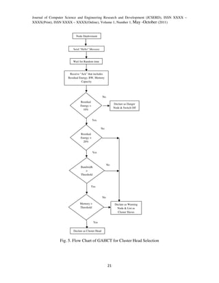 Journal of Computer Science and Engineering Research and Development (JCSERD), ISSN XXXX –
XXXX(Print), ISSN XXXX – XXXX(Online), Volume 1, Number 1, May -October (2011)


                          Node Deployment



                       Send “Hello” Message



                       Wait for Random time



                     Receive “Ack” that includes
                    Residual Energy, BW, Memory
                              Capacity




                                                  No
                             Residual
                                                            Declare as Danger
                             Energy >
                                                            Node & Switch Off
                               10%


                                        Yes

                                                No
                             Residual
                             Energy >
                               20%


                                         Yes



                                                       No
                              Bandwidh
                                  >
                              Threshold



                                      Yes


                                                  No

                             Memory >                        Declare as Warning
                             Threshold                        Node & List as
                                                               Cluster Slaves


                                          Yes

                        Declare as Cluster Head


                Fig. 5. Flow Chart of GAHCT for Cluster Head Selection




                                                       21
 