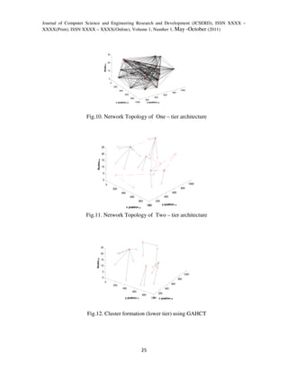 Journal of Computer Science and Engineering Research and Development (JCSERD), ISSN XXXX –
XXXX(Print), ISSN XXXX – XXXX(Online), Volume 1, Number 1, May -October (2011)




                                                30


                                                20




                                       Nodes→
                                                10


                                                0
                                                     0
                                                         200
                                                               400                                                        1000
                                                                                                                   800
                                                                     600                                    600
                                                                           800                     400
                                                                                          200
                                                           x position→           1000
                                                                                    0      y position→




                   Fig.10. Network Topology of One – tier architecture




                                  25

                                  20

                                  15
                         Nodes→




                                  10

                                   5

                                   0
                                           0                                                                                      1000
                                                         200                                                               800
                                                                400                                                600
                                                                           600                              400
                                                                                    800              200
                                                                                              1000
                                                                                                0          y position→
                                                                      x position→


                   Fig.11. Network Topology of Two – tier architecture




                                  25

                                  20
                        Nodes→




                                  15

                                  10

                                   5
                                                                                                                               1000
                                   0
                                                                                                                         800
                                        0
                                                                                                                   600
                                                         200
                                                                 400                                         400
                                                                            600
                                                                                                      200
                                                                                        800
                                                                     y position→                 1000 x position→
                                                                                                   0




                   Fig.12. Cluster formation (lower tier) using GAHCT




                                                                                        25
 