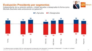 10© GfK 2016 | ENCUESTA DE OPINIÓN PÚBLICA: EVALUACIÓN GESTIÓN DE GOBIERNO | NOVIEMBRE 2016
24 19
29
15
23 28 30
21
70
76
64
79 74
65 62
75
TOTAL
Hombres
Mujeres
NSEAlto
NSEMedio
NSEBajo
Santiago
Regiones
% Aprueba % Desaprueba
Evaluación Presidenta por segmentos
Independiente de su posición política, ¿Usted aprueba o desaprueba la forma como
Michelle Bachelet está conduciendo su gobierno?
* La diferencia para completar 100% en cada segmento corresponde a las respuestas “no aprueba, ni desaprueba” + “no sabe, no contesta”
 