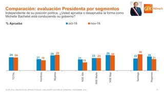 11© GfK 2016 | ENCUESTA DE OPINIÓN PÚBLICA: EVALUACIÓN GESTIÓN DE GOBIERNO | NOVIEMBRE 2016
24
21
28
21
23
29
22 2624
19
29
15
23
28
30
21
TOTAL
Hombres
Mujeres
NSEAlto
NSEMedio
NSEBajo
Santiago
Regiones
oct-16 nov-16% Aprueba
Comparación: evaluación Presidenta por segmentos
Independiente de su posición política, ¿Usted aprueba o desaprueba la forma como
Michelle Bachelet está conduciendo su gobierno?
 