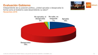 12© GfK 2016 | ENCUESTA DE OPINIÓN PÚBLICA: EVALUACIÓN GESTIÓN DE GOBIERNO | NOVIEMBRE 2016
Evaluación Gobierno
Independiente de su posición política, ¿Usted aprueba o desaprueba la
forma como el Gobierno está desarrollando su labor?
Noviembre 2016
Aprueba
18%
Desaprueba
79%
No aprueba, ni
desaprueba
2%
No sabe, no
responde
1%
 