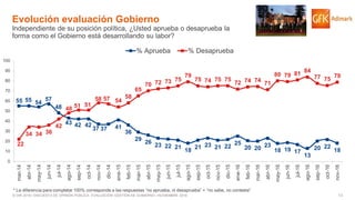 13© GfK 2016 | ENCUESTA DE OPINIÓN PÚBLICA: EVALUACIÓN GESTIÓN DE GOBIERNO | NOVIEMBRE 2016
* La diferencia para completar 100% corresponde a las respuestas “no aprueba, ni desaprueba” + “no sabe, no contesta”
Evolución evaluación Gobierno
Independiente de su posición política, ¿Usted aprueba o desaprueba la
forma como el Gobierno está desarrollando su labor?
55 55 54
57
48
43 42 42
37 37 41
36
29
26
23 22 21
18
21 23 21 22
25
20 20 23
18 19 17
13
20 22
18
22
34 34 36
42
48 51 51
58 57 54
58
65
70 72 73 75
79
75 74 75 75
72 74 74
71
80 79 81 84
77 75
79
0
10
20
30
40
50
60
70
80
90
100
mar-14
abr-14
may-14
jun-14
jul-14
ago-14
sep-14
oct-14
nov-14
dic-14
ene-15
feb-15
mar-15
abr-15
may-15
jun-15
jul-15
ago-15
sep-15
oct-15
nov-15
dic-15
ene-16
feb-16
mar-16
abr-16
may-16
jun-16
jul-16
ago-16
sep-16
oct-16
nov-16
% Aprueba % Desaprueba
 
