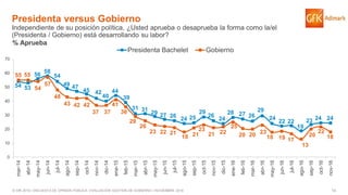 14© GfK 2016 | ENCUESTA DE OPINIÓN PÚBLICA: EVALUACIÓN GESTIÓN DE GOBIERNO | NOVIEMBRE 2016
% Aprueba
Presidenta versus Gobierno
Independiente de su posición política, ¿Usted aprueba o desaprueba la forma como la/el
(Presidenta / Gobierno) está desarrollando su labor?
54 53
56
58
54
49 47
45 42
40
44
39
31 31
29 27 26
24 25
29
26
24
28 27 26
29
24
22 22
19
23 24 24
55 55
54
57
48
43 42 42
37 37
41
36
29
26
23 22 21
18 21
23
21 22
25
20 20 23
18 19 17
13
20
22
18
0
10
20
30
40
50
60
70
mar-14
abr-14
may-14
jun-14
jul-14
ago-14
sep-14
oct-14
nov-14
dic-14
ene-15
feb-15
mar-15
abr-15
may-15
jun-15
jul-15
ago-15
sep-15
oct-15
nov-15
dic-15
ene-16
feb-16
mar-16
abr-16
may-16
jun-16
jul-16
ago-16
sep-16
oct-16
nov-16
Presidenta Bachelet Gobierno
 
