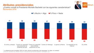 16© GfK 2016 | ENCUESTA DE OPINIÓN PÚBLICA: EVALUACIÓN GESTIÓN DE GOBIERNO | NOVIEMBRE 2016
41 39 39 37 36 35 34
58 60 60 62 64 65 66
Es activa y enérgica Cuenta con capacidad
para solucionar los
problemas del país
Cuenta con capacidad
para enfrentar
situaciones de crisis
Cuenta con liderazgo Le genera confianza Es respetada por los
chilenos
Es creíble
% Mucho + Algo % Poco + Nada
Atributos presidenciales
¿Cuánto cumple la Presidenta Michelle Bachelet con las siguientes características?
Noviembre 2016
* La diferencia para completar 100% en cada atributo corresponde a las respuestas “no sabe, no contesta”.
 