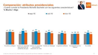 17© GfK 2016 | ENCUESTA DE OPINIÓN PÚBLICA: EVALUACIÓN GESTIÓN DE GOBIERNO | NOVIEMBRE 2016
Comparación: atributos presidenciales
¿Cuánto cumple la Presidenta Michelle Bachelet con las siguientes características?
41
35
41
38
34 34 34
42
45 43 41
38
35
3941 39 39 37 36 35 34
Es activa y enérgica Cuenta con capacidad
para solucionar los
problemas del país
Cuenta con capacidad
para enfrentar
situaciones de crisis
Cuenta con liderazgo Le genera confianza Es respetada por los
chilenos
Es creíble
sep-16 oct-16 nov-16
% Mucho + Algo
 