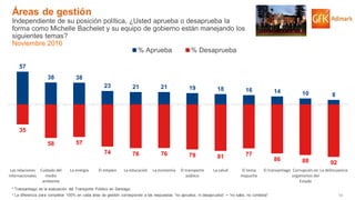 19© GfK 2016 | ENCUESTA DE OPINIÓN PÚBLICA: EVALUACIÓN GESTIÓN DE GOBIERNO | NOVIEMBRE 2016
57
38 38
23 21 21 19 18 16 14 10 8
35
58 57
74 76 76 79 81 77
86 88 92
Las relaciones
internacionales
Cuidado del
medio
ambiente
La energía El empleo La educación La economía El transporte
público
La salud El tema
mapuche
El transantiago Corrupción en
organismos del
Estado
La delincuencia
% Aprueba % Desaprueba
Áreas de gestión
Independiente de su posición política, ¿Usted aprueba o desaprueba la
forma como Michelle Bachelet y su equipo de gobierno están manejando los
siguientes temas?
Noviembre 2016
* La diferencia para completar 100% en cada área de gestión corresponde a las respuestas “no aprueba, ni desaprueba” + “no sabe, no contesta”
* Transantiago es la evaluación del Transporte Público en Santiago.
 