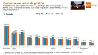 20© GfK 2016 | ENCUESTA DE OPINIÓN PÚBLICA: EVALUACIÓN GESTIÓN DE GOBIERNO | NOVIEMBRE 2016
Comparación: áreas de gestión
Independiente de su posición política, ¿Usted aprueba o desaprueba la
forma como Michelle Bachelet y su equipo de gobierno están manejando los
siguientes temas?
* La diferencia para completar 100% en cada área de gestión corresponde a las respuestas “no aprueba, ni desaprueba” + “no sabe, no contesta”
58
36 34
25 24 24 22
19 18 18
9 10
56
35
39
25 26
22
24
19
15
19
9 8
57
38 38
23 21 21 19 18 16 14
10 8
Las relaciones
internacionales
Cuidado del
medio
ambiente
La energía El empleo La educación La economía El transporte
público
La salud El tema
mapuche
El transantiago Corrupción en
organismos del
Estado
La delincuencia
sep-16 oct-16 nov-16% Aprueba
 