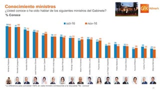 22© GfK 2016 | ENCUESTA DE OPINIÓN PÚBLICA: EVALUACIÓN GESTIÓN DE GOBIERNO | NOVIEMBRE 2016
84
81
75
69
60
56 56
53
46
50
43
32
36
32
23
30
25
82 82
72
68
64
57
54 53
49 49 46
33
31 31
26 25 22
AdrianaDelpiano
NicolásEyzaguirre
HeraldoMuñoz
JoséAntonioGómez
CarmenCastillo
AlbertoUndurraga
ClaudiaPascual
RodrigoValdés
MarioFernández
AndrésGómez-Lobo
PaulinaSaball
LuisFelipeCéspedes
PabloBadenier
ErnestoOttone
AuroraWilliams
CarlosFurche
MarcosBarraza
oct-16 nov-16
Conocimiento ministros
¿Usted conoce o ha oído hablar de los siguientes ministros del Gabinete?
% Conoce
*La diferencia para completar 100% en cada ministro corresponde a la respuesta “No conoce”
 