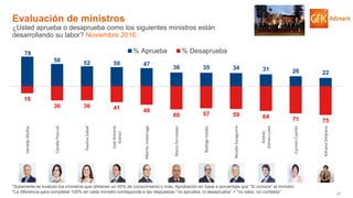 23© GfK 2016 | ENCUESTA DE OPINIÓN PÚBLICA: EVALUACIÓN GESTIÓN DE GOBIERNO | NOVIEMBRE 2016
78
58 52 50 47
36 35 34 31 26 22
18
36 36 41 48
60 57 59 64 71 75
HeraldoMuñoz
ClaudiaPascual
PaulinaSaball
JoséAntonio
Gómez
AlbertoUndurraga
MarioFernández
RodrigoValdés
NicolásEyzaguirre
Andrés
Gómez-Lobo
CarmenCastillo
AdrianaDelpiano
% Aprueba % Desaprueba
*Solamente se evalúan los ministros que obtienen un 40% de conocimiento o más. Aprobación en base a porcentaje que “Sí conoce” al ministro
*La diferencia para completar 100% en cada ministro corresponde a las respuestas “no aprueba, ni desaprueba” + “no sabe, no contesta”
Evaluación de ministros
¿Usted aprueba o desaprueba como los siguientes ministros están
desarrollando su labor? Noviembre 2016
 