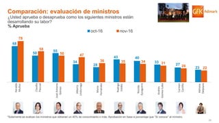 24© GfK 2016 | ENCUESTA DE OPINIÓN PÚBLICA: EVALUACIÓN GESTIÓN DE GOBIERNO | NOVIEMBRE 2016
68
50
55
34
28
43 40
33
27
23
78
58
50 47
36 35 34 31
26
22
Heraldo
Muñoz
Claudia
Pascual
JoséAntonio
Gómez
Alberto
Undurraga
Mario
Fernández
Rodrigo
Valdés
Nicolás
Eyzaguirre
Andrés
Gómez-Lobo
Carmen
Castillo
Adriana
Delpiano
oct-16 nov-16
% Aprueba
*Solamente se evalúan los ministros que obtienen un 40% de conocimiento o más. Aprobación en base a porcentaje que “Sí conoce” al ministro.
Comparación: evaluación de ministros
¿Usted aprueba o desaprueba como los siguientes ministros están
desarrollando su labor?
 