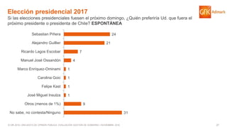 27© GfK 2016 | ENCUESTA DE OPINIÓN PÚBLICA: EVALUACIÓN GESTIÓN DE GOBIERNO | NOVIEMBRE 2016
Elección presidencial 2017
Si las elecciones presidenciales fuesen el próximo domingo, ¿Quién preferiría Ud. que fuera el
próximo presidente o presidenta de Chile? ESPONTÁNEA
31
9
1
1
1
1
4
7
21
24
No sabe, no contesta/Ninguno
Otros (menos de 1%)
José Miguel Insulza
Felipe Kast
Carolina Goic
Marco Enríquez-Ominami
Manuel José Ossandón
Ricardo Lagos Escobar
Alejandro Guillier
Sebastian Piñera
 